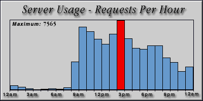 [Average hourly accesses graphic]