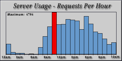 [Average hourly accesses graphic]