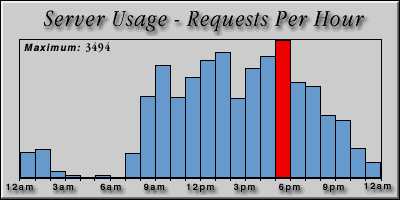 [Average hourly accesses graphic]