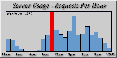 [Average hourly accesses graphic]