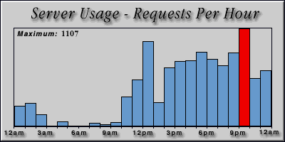 [Average hourly accesses graphic]
