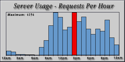 [Average hourly accesses graphic]