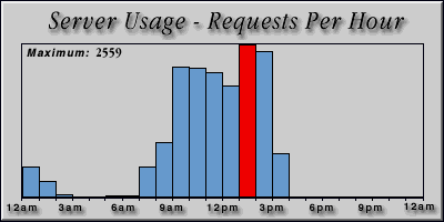 [Average hourly accesses graphic]
