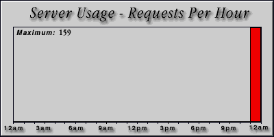 [Average hourly accesses graphic]
