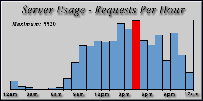[Average hourly accesses graphic]