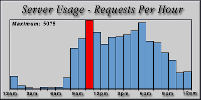 [Average hourly accesses graphic]