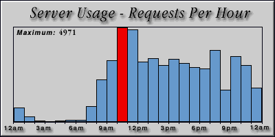 [Average hourly accesses graphic]