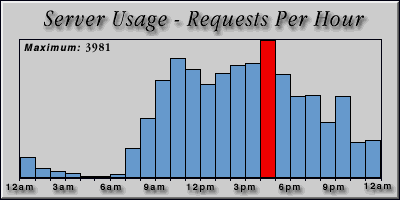 [Average hourly accesses graphic]