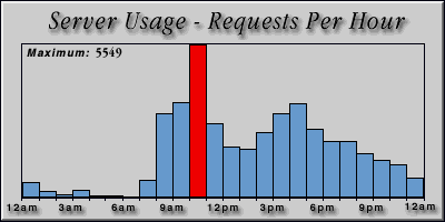 [Average hourly accesses graphic]