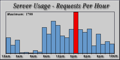 [Average hourly accesses graphic]