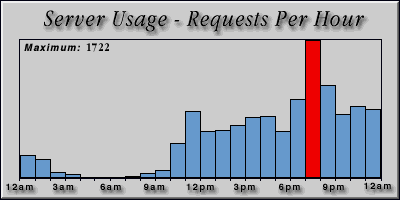 [Average hourly accesses graphic]
