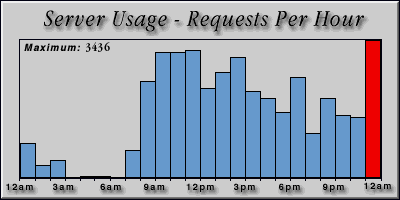 [Average hourly accesses graphic]