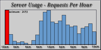 [Average hourly accesses graphic]