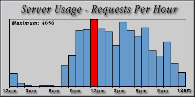 [Average hourly accesses graphic]