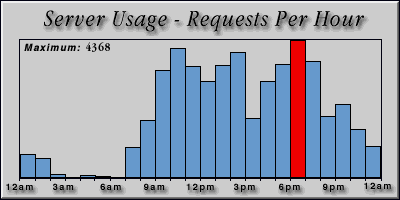 [Average hourly accesses graphic]