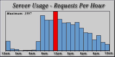 [Average hourly accesses graphic]