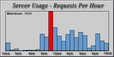 [Average hourly accesses graphic]