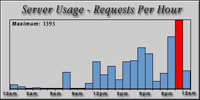 [Average hourly accesses graphic]