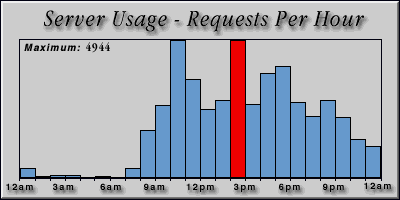 [Average hourly accesses graphic]