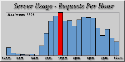 [Average hourly accesses graphic]