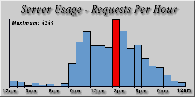 [Average hourly accesses graphic]