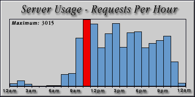 [Average hourly accesses graphic]