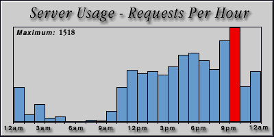[Average hourly accesses graphic]