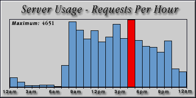 [Average hourly accesses graphic]