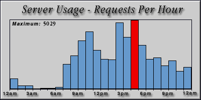 [Average hourly accesses graphic]