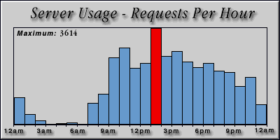 [Average hourly accesses graphic]