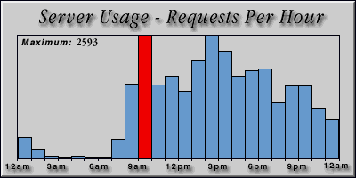 [Average hourly accesses graphic]