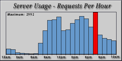 [Average hourly accesses graphic]