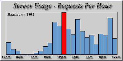 [Average hourly accesses graphic]