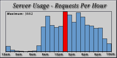 [Average hourly accesses graphic]