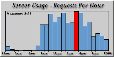 [Average hourly accesses graphic]