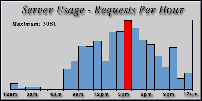 [Average hourly accesses graphic]