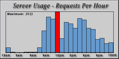 [Average hourly accesses graphic]