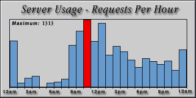 [Average hourly accesses graphic]