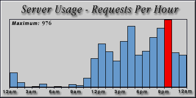 [Average hourly accesses graphic]