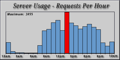 [Average hourly accesses graphic]
