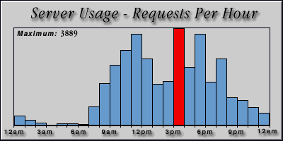 [Average hourly accesses graphic]
