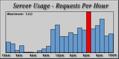 [Average hourly accesses graphic]