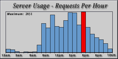 [Average hourly accesses graphic]