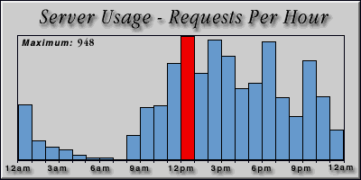 [Average hourly accesses graphic]