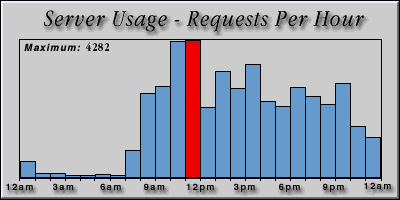 [Average hourly accesses graphic]