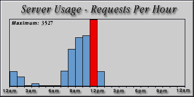 [Average hourly accesses graphic]