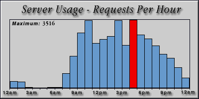 [Average hourly accesses graphic]