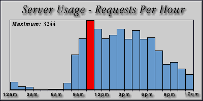 [Average hourly accesses graphic]