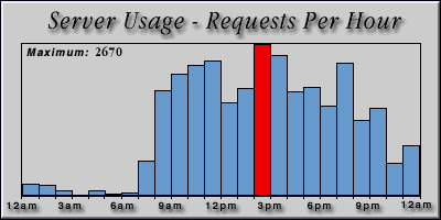 [Average hourly accesses graphic]