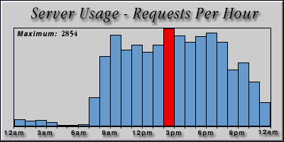 [Average hourly accesses graphic]